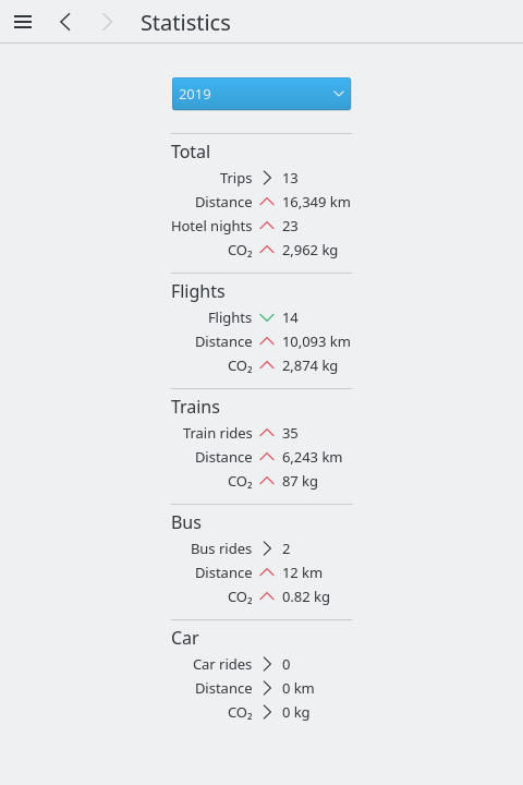 Visualização de estatísticas da viagem